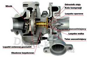 Przekrój turbosprężarki